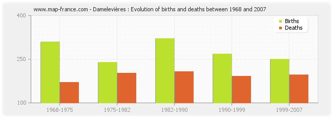 Damelevières : Evolution of births and deaths between 1968 and 2007