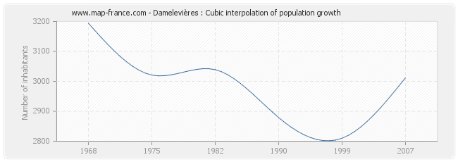 Damelevières : Cubic interpolation of population growth