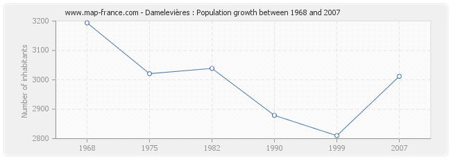 Population Damelevières