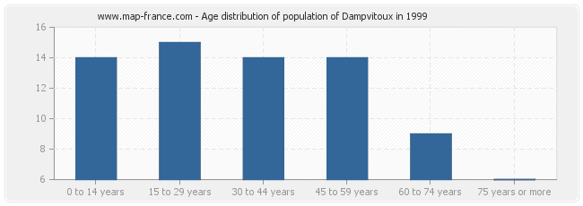Age distribution of population of Dampvitoux in 1999