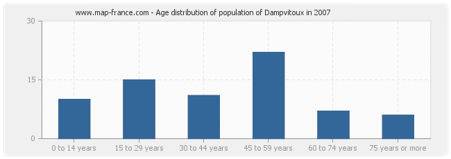Age distribution of population of Dampvitoux in 2007