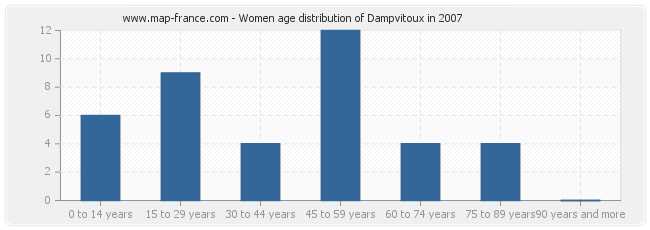 Women age distribution of Dampvitoux in 2007