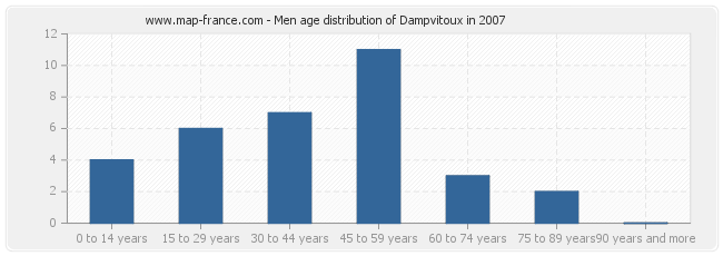 Men age distribution of Dampvitoux in 2007