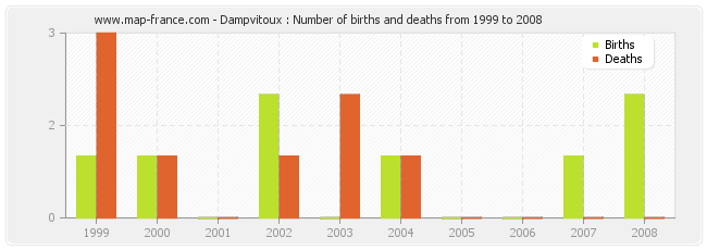 Dampvitoux : Number of births and deaths from 1999 to 2008
