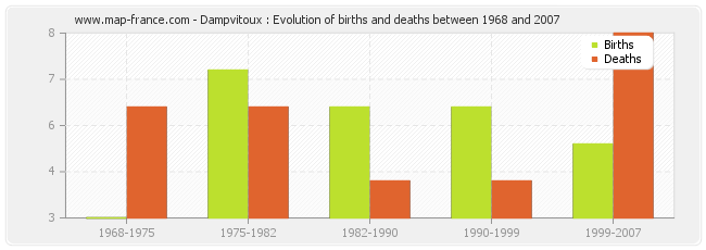 Dampvitoux : Evolution of births and deaths between 1968 and 2007