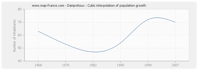 Dampvitoux : Cubic interpolation of population growth