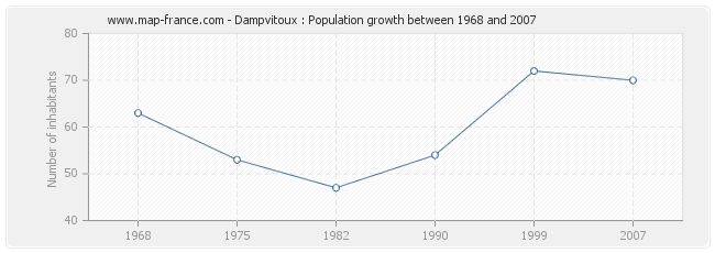 Population Dampvitoux