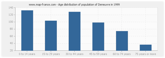 Age distribution of population of Deneuvre in 1999