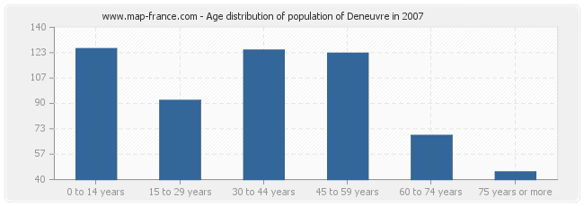 Age distribution of population of Deneuvre in 2007