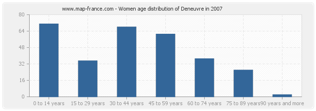 Women age distribution of Deneuvre in 2007