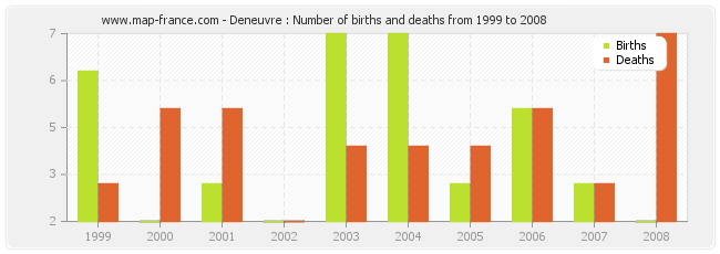 Deneuvre : Number of births and deaths from 1999 to 2008