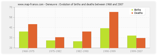 Deneuvre : Evolution of births and deaths between 1968 and 2007