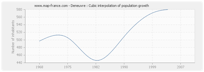 Deneuvre : Cubic interpolation of population growth
