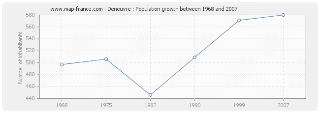 Population Deneuvre