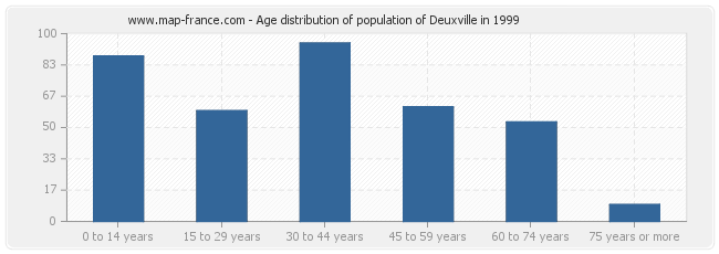 Age distribution of population of Deuxville in 1999