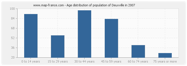 Age distribution of population of Deuxville in 2007