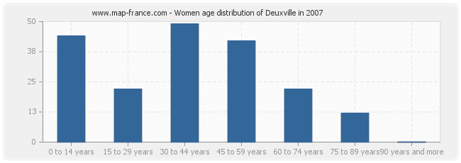 Women age distribution of Deuxville in 2007