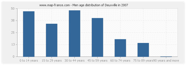 Men age distribution of Deuxville in 2007