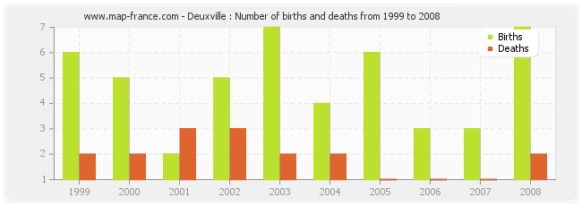 Deuxville : Number of births and deaths from 1999 to 2008