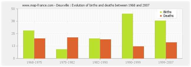 Deuxville : Evolution of births and deaths between 1968 and 2007