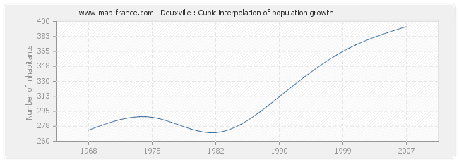 Deuxville : Cubic interpolation of population growth