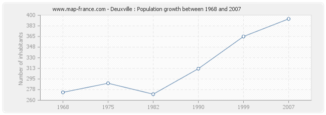 Population Deuxville