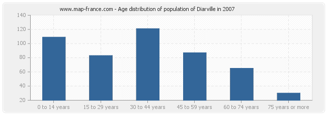 Age distribution of population of Diarville in 2007