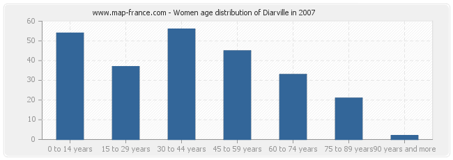 Women age distribution of Diarville in 2007