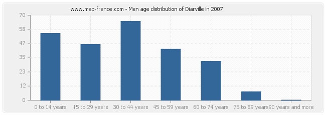 Men age distribution of Diarville in 2007