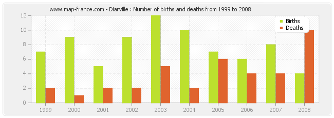 Diarville : Number of births and deaths from 1999 to 2008
