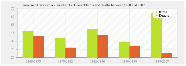 Diarville : Evolution of births and deaths between 1968 and 2007