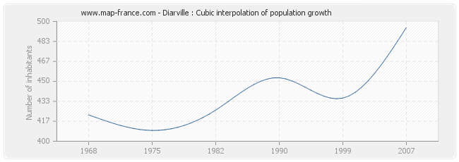 Diarville : Cubic interpolation of population growth