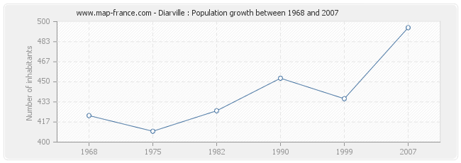 Population Diarville
