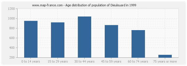 Age distribution of population of Dieulouard in 1999