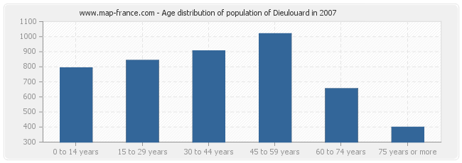 Age distribution of population of Dieulouard in 2007
