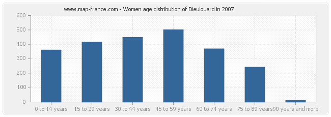 Women age distribution of Dieulouard in 2007