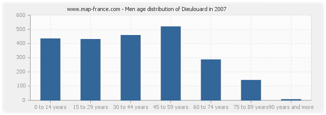 Men age distribution of Dieulouard in 2007