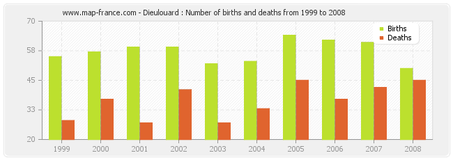 Dieulouard : Number of births and deaths from 1999 to 2008