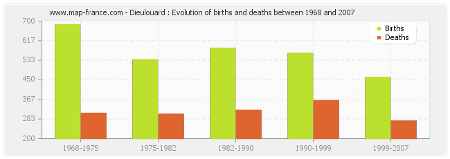 Dieulouard : Evolution of births and deaths between 1968 and 2007