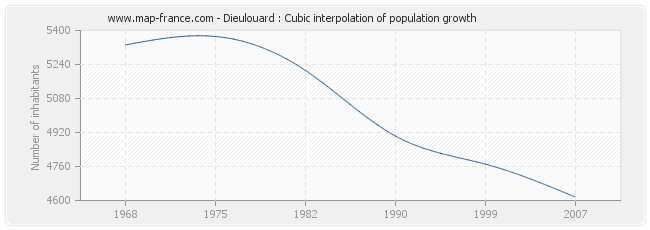 Dieulouard : Cubic interpolation of population growth