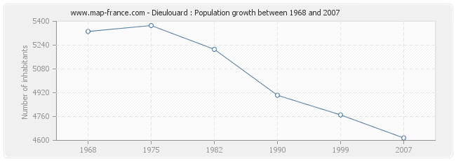 Population Dieulouard