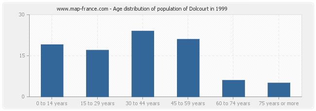 Age distribution of population of Dolcourt in 1999