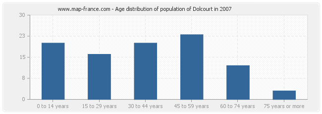 Age distribution of population of Dolcourt in 2007