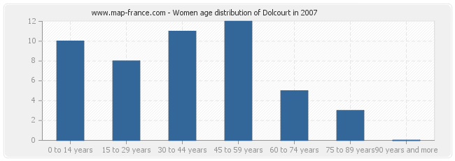 Women age distribution of Dolcourt in 2007
