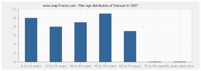 Men age distribution of Dolcourt in 2007