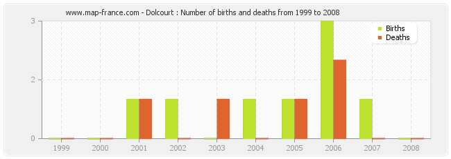 Dolcourt : Number of births and deaths from 1999 to 2008