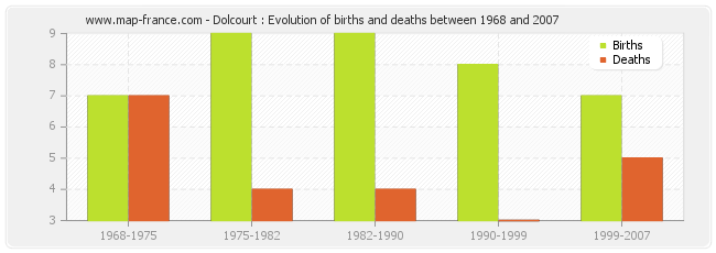 Dolcourt : Evolution of births and deaths between 1968 and 2007