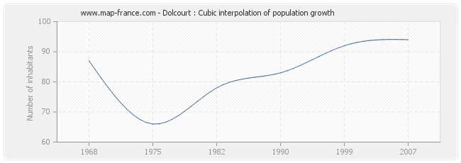 Dolcourt : Cubic interpolation of population growth
