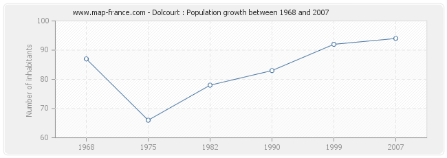 Population Dolcourt