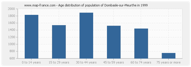 Age distribution of population of Dombasle-sur-Meurthe in 1999